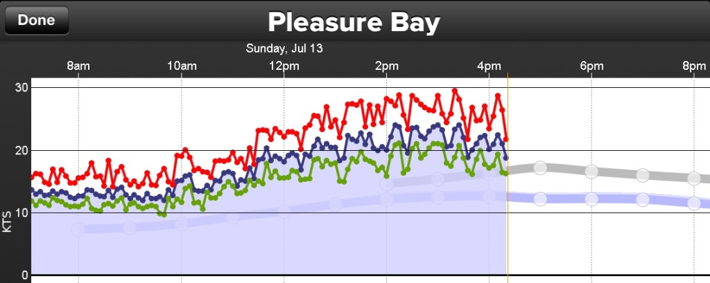 Pleasure Bay Wind Measurements