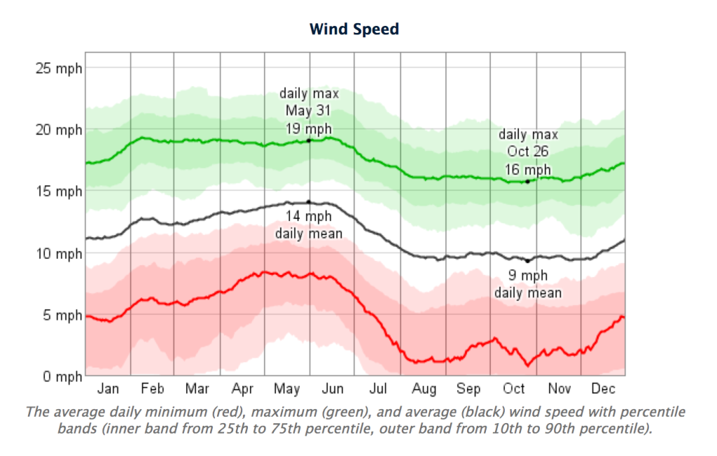 Grenadines Seasonal Wind From WeatherSpark.com