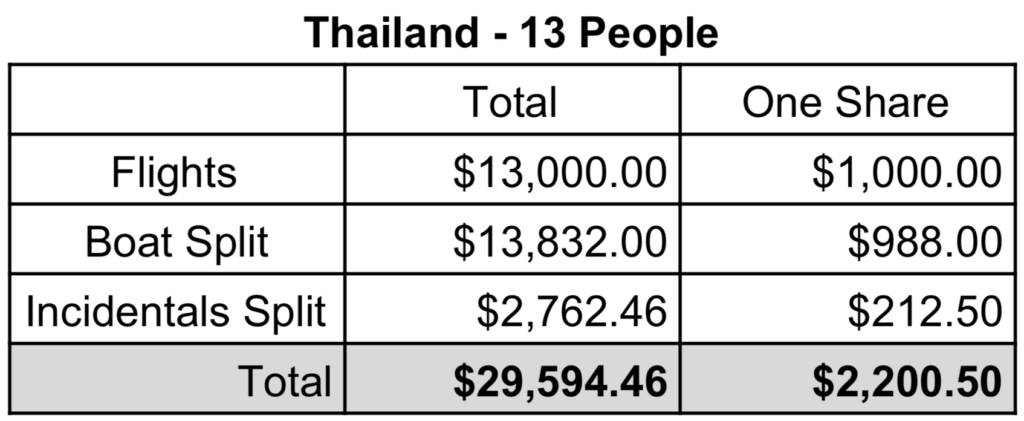Thailand Expenses
